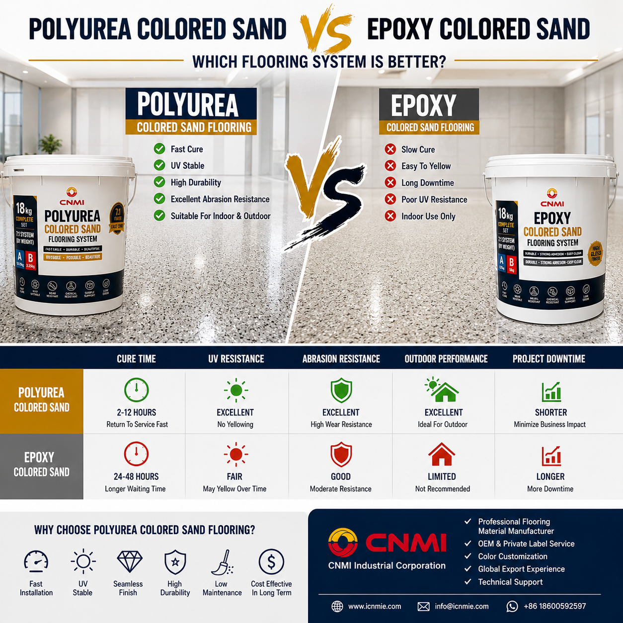 Polyharnstofffarbener Sand vs. epoxidfarbener Sand: Welches Bodensystem ist besser?